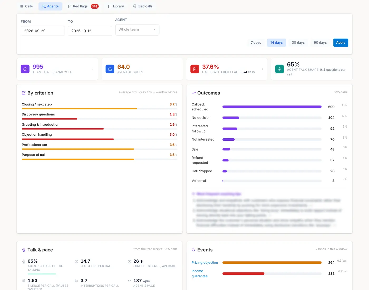 AI QA agent dashboard: scores per criterion, outcomes, talk and pace, and events over 14 days