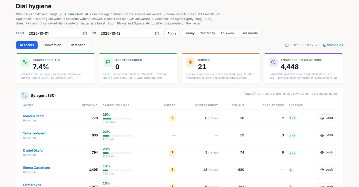 The AI QA dial-hygiene report: cancelled dials, bursts and redials per agent